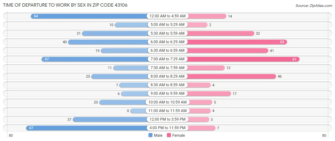 Time of Departure to Work by Sex in Zip Code 43106