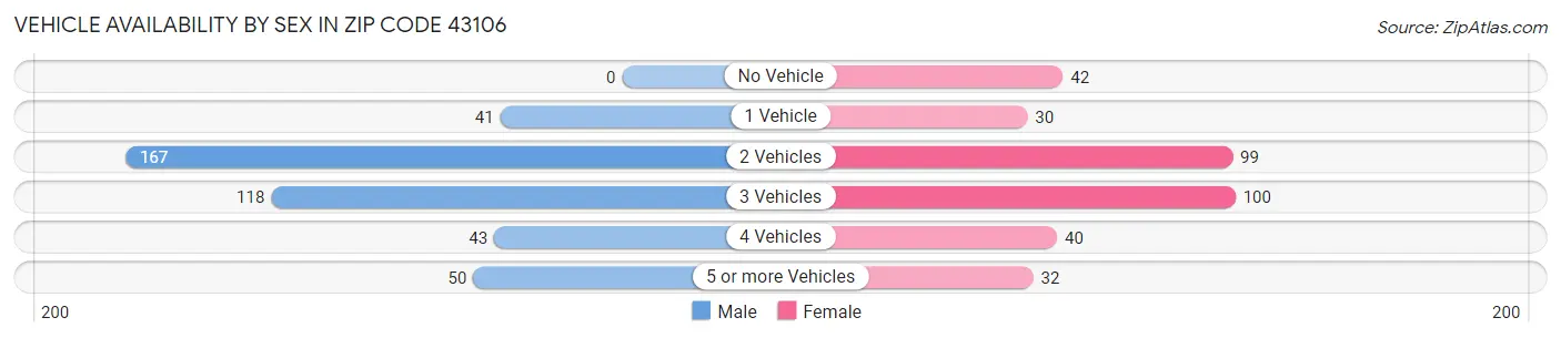 Vehicle Availability by Sex in Zip Code 43106