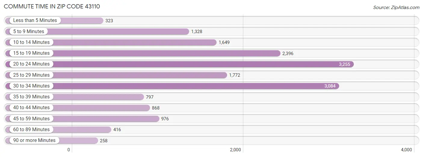 Commute Time in Zip Code 43110