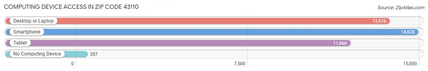 Computing Device Access in Zip Code 43110