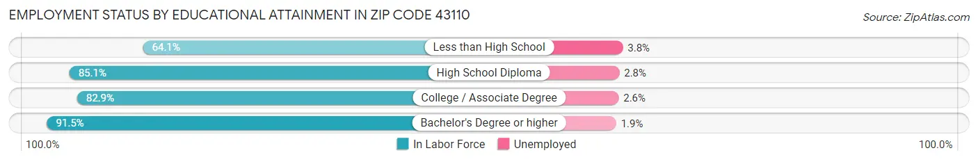 Employment Status by Educational Attainment in Zip Code 43110