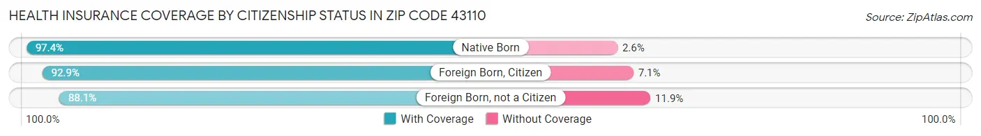 Health Insurance Coverage by Citizenship Status in Zip Code 43110