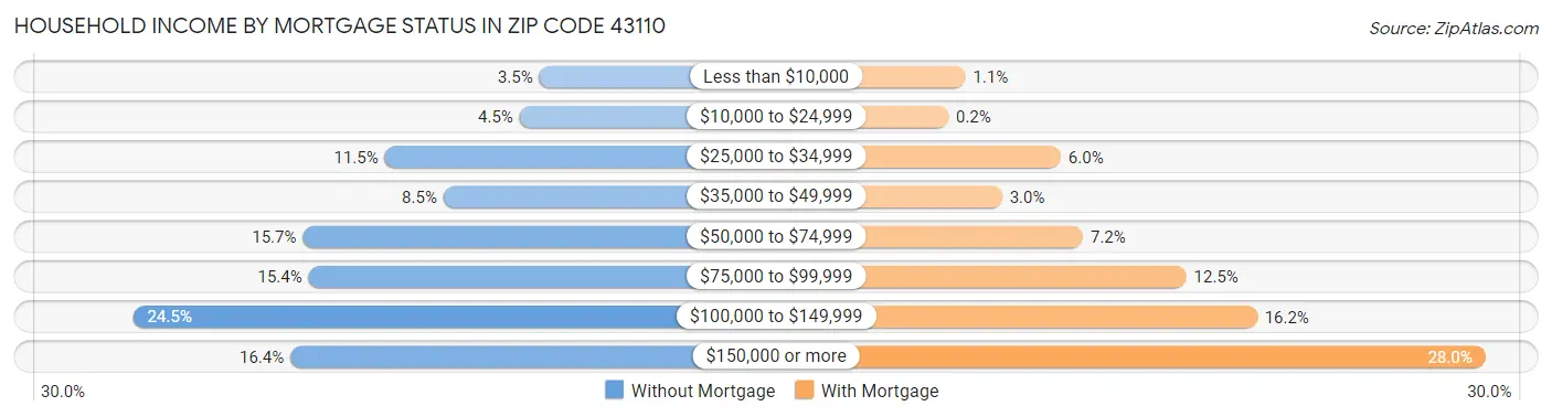 Household Income by Mortgage Status in Zip Code 43110
