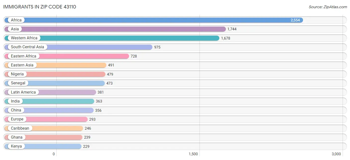 Immigrants in Zip Code 43110