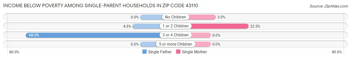 Income Below Poverty Among Single-Parent Households in Zip Code 43110
