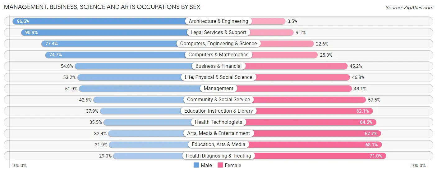 Management, Business, Science and Arts Occupations by Sex in Zip Code 43110