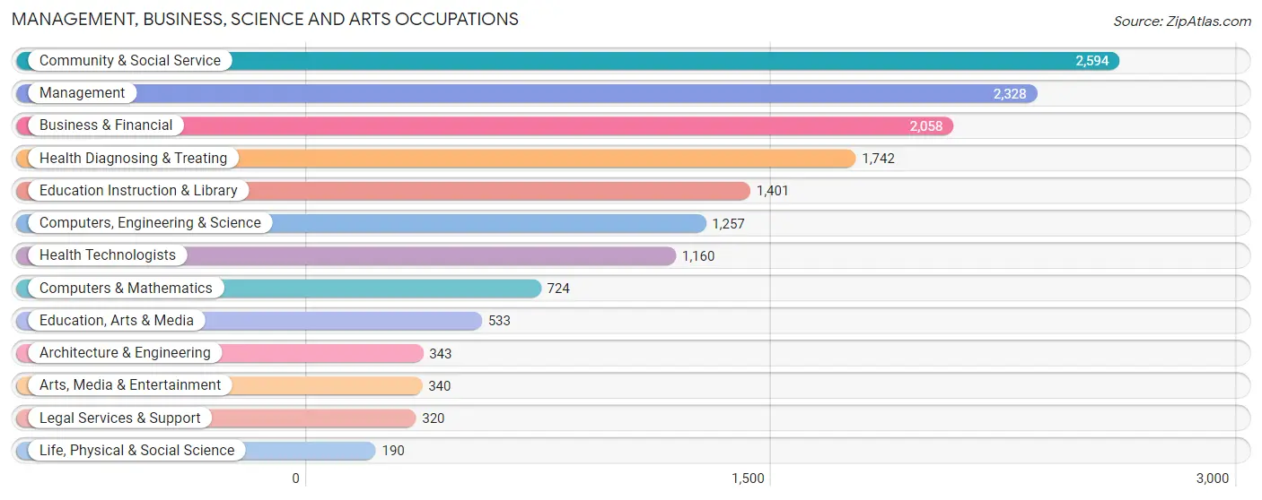 Management, Business, Science and Arts Occupations in Zip Code 43110