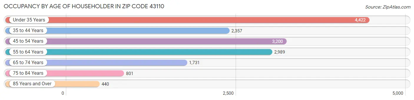 Occupancy by Age of Householder in Zip Code 43110