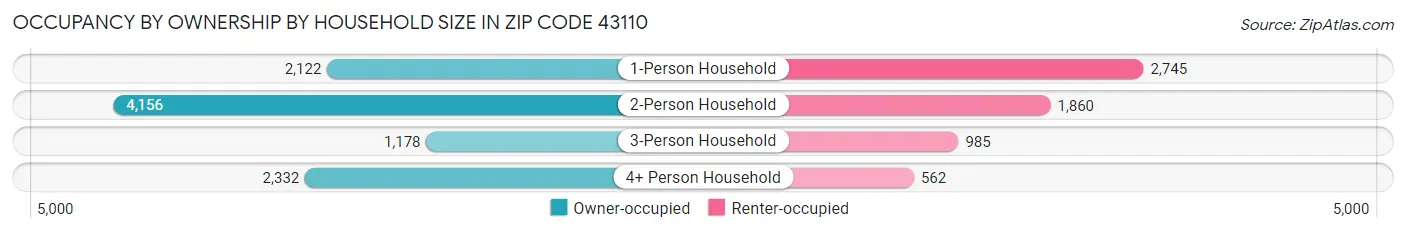 Occupancy by Ownership by Household Size in Zip Code 43110