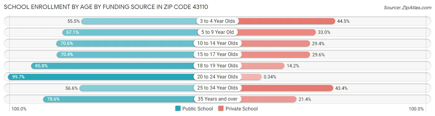 School Enrollment by Age by Funding Source in Zip Code 43110