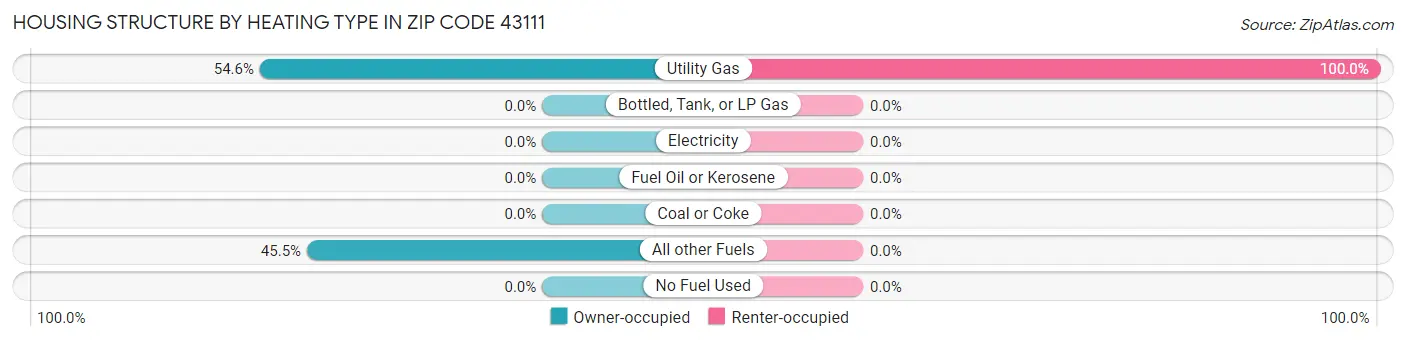 Housing Structure by Heating Type in Zip Code 43111