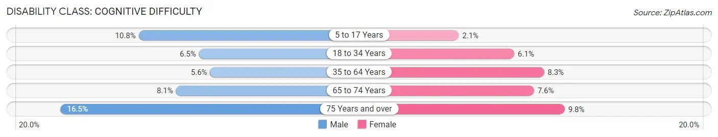 Disability in Zip Code 43113: <span>Cognitive Difficulty</span>