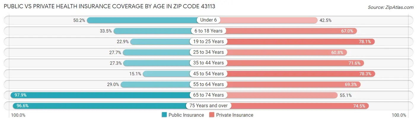 Public vs Private Health Insurance Coverage by Age in Zip Code 43113