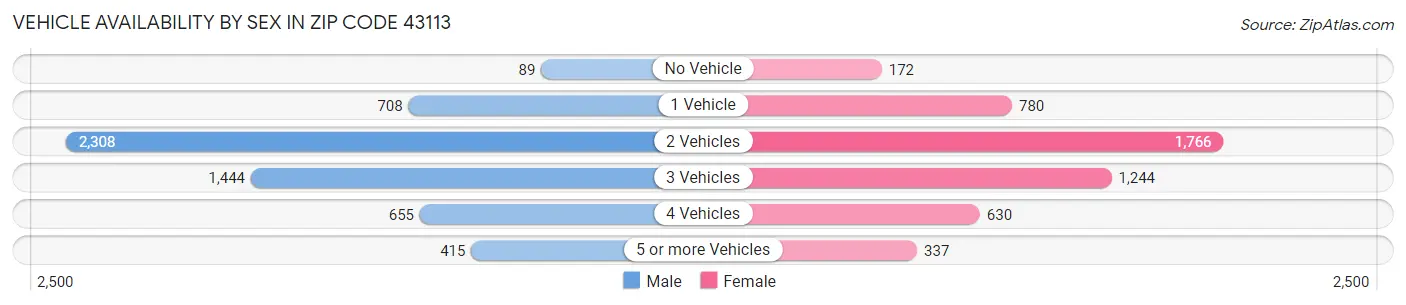 Vehicle Availability by Sex in Zip Code 43113