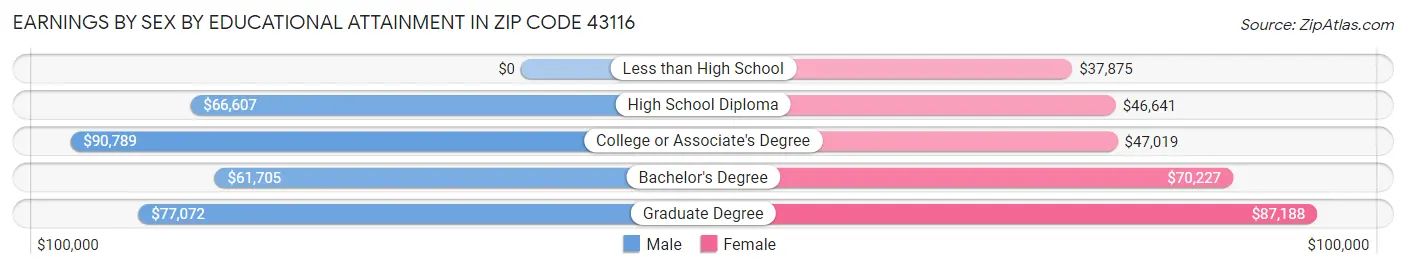 Earnings by Sex by Educational Attainment in Zip Code 43116