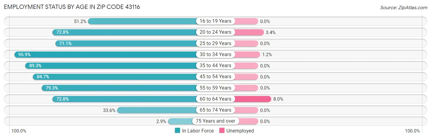 Employment Status by Age in Zip Code 43116