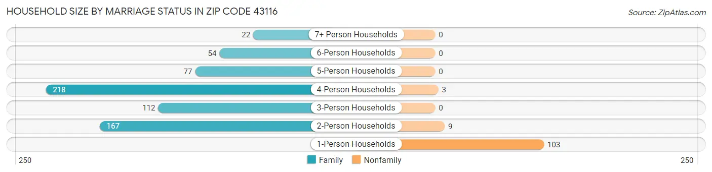 Household Size by Marriage Status in Zip Code 43116