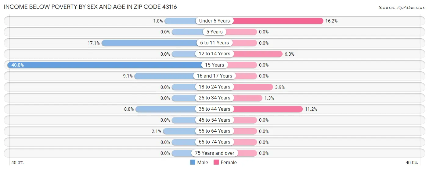 Income Below Poverty by Sex and Age in Zip Code 43116