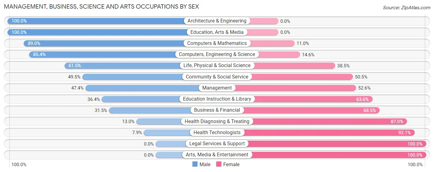 Management, Business, Science and Arts Occupations by Sex in Zip Code 43116