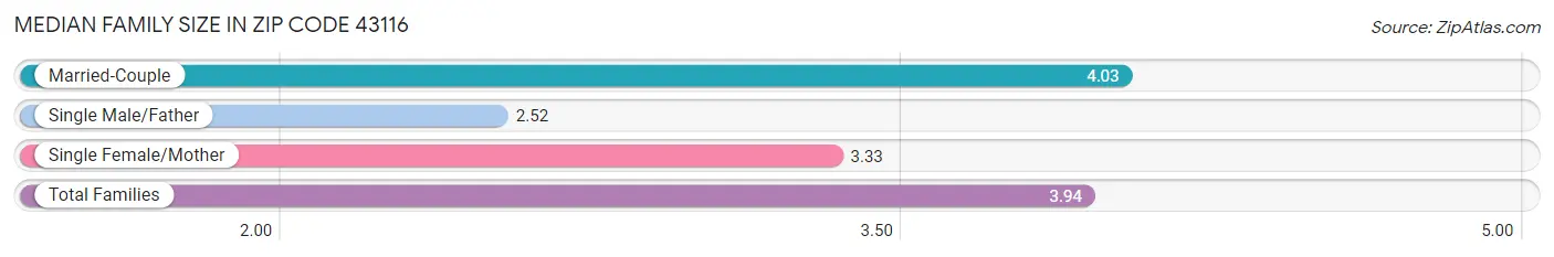 Median Family Size in Zip Code 43116