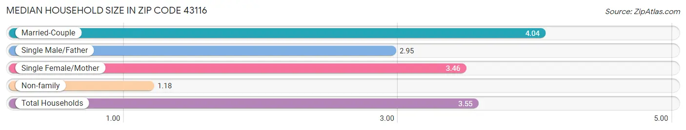 Median Household Size in Zip Code 43116