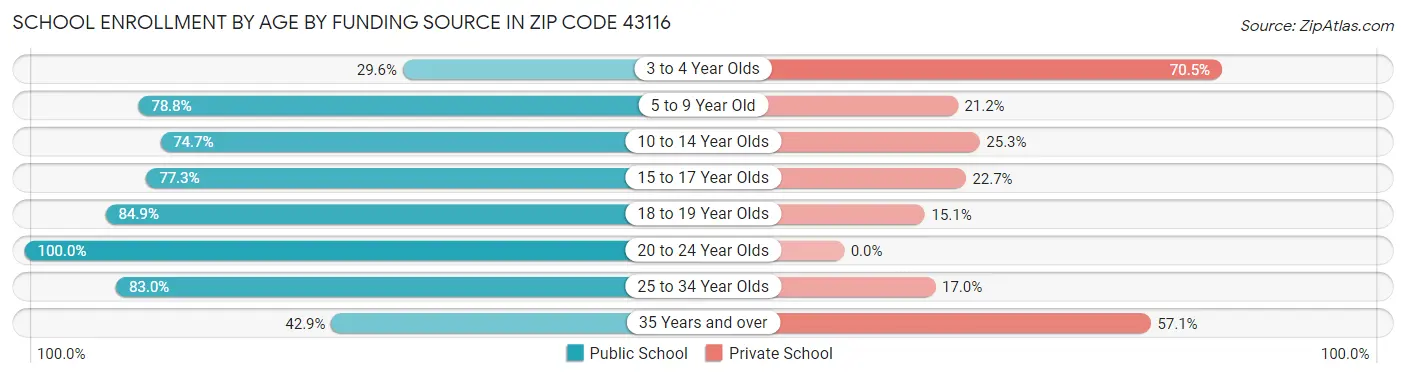 School Enrollment by Age by Funding Source in Zip Code 43116