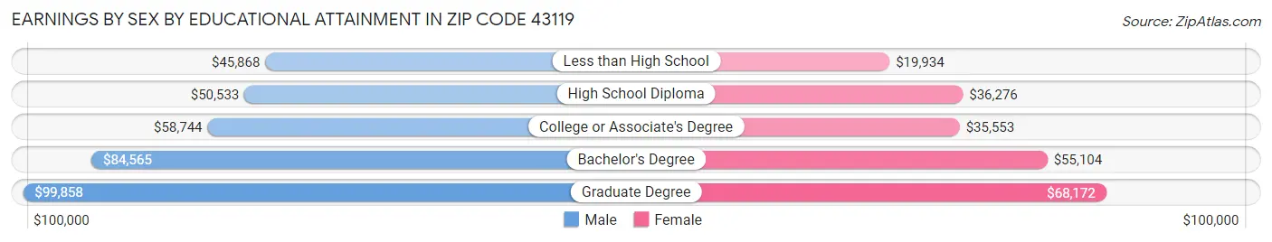 Earnings by Sex by Educational Attainment in Zip Code 43119
