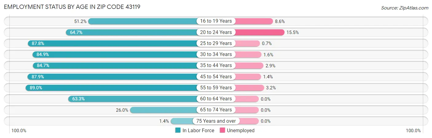 Employment Status by Age in Zip Code 43119