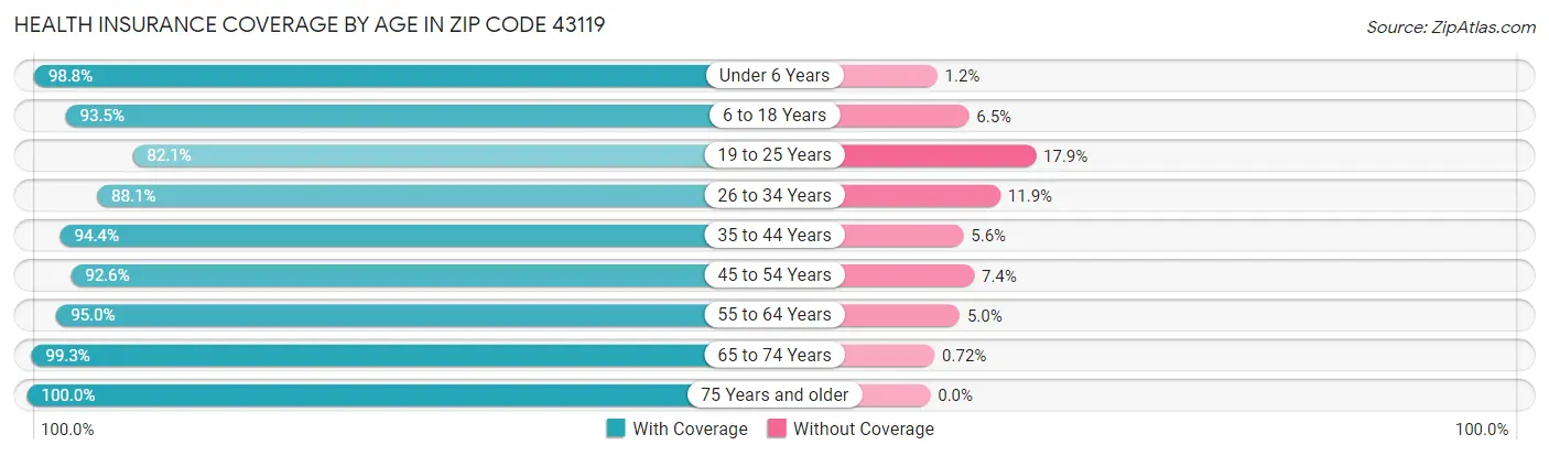 Health Insurance Coverage by Age in Zip Code 43119