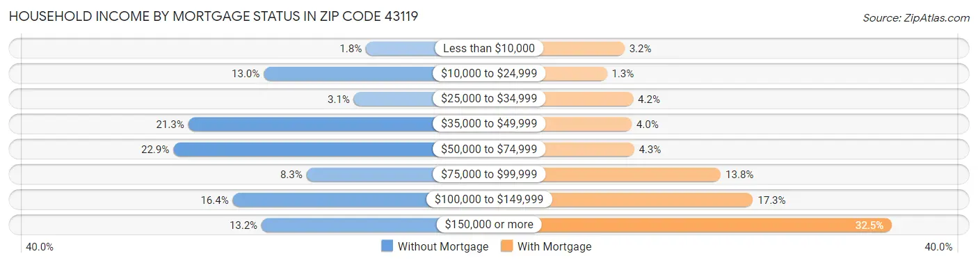 Household Income by Mortgage Status in Zip Code 43119