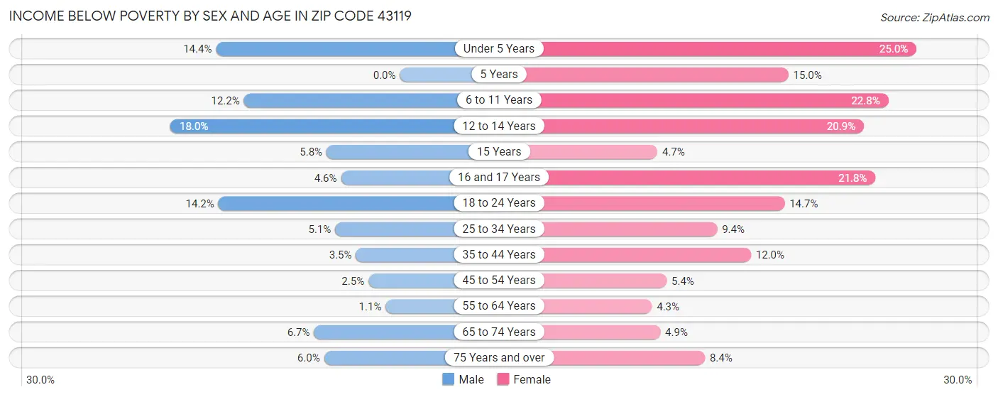 Income Below Poverty by Sex and Age in Zip Code 43119