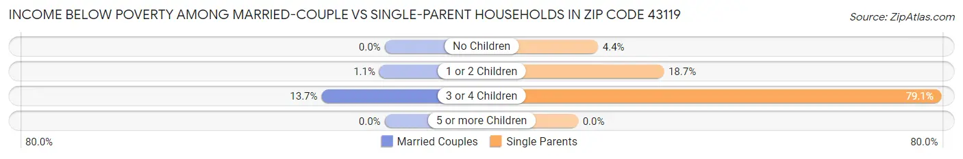 Income Below Poverty Among Married-Couple vs Single-Parent Households in Zip Code 43119