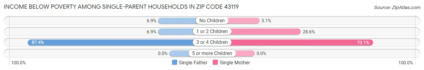 Income Below Poverty Among Single-Parent Households in Zip Code 43119