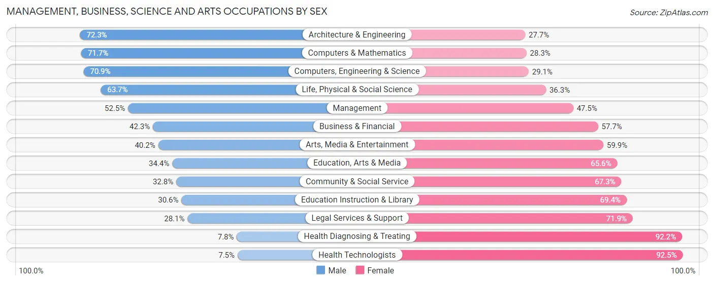 Management, Business, Science and Arts Occupations by Sex in Zip Code 43119