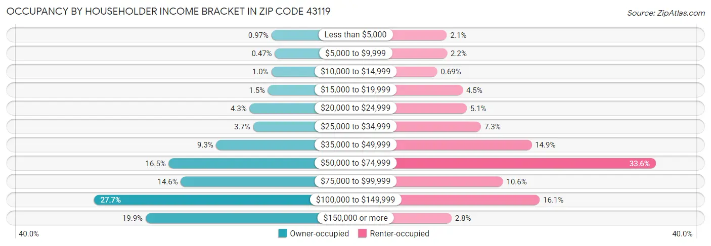 Occupancy by Householder Income Bracket in Zip Code 43119