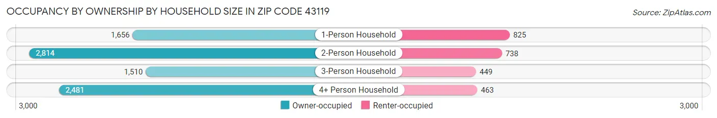 Occupancy by Ownership by Household Size in Zip Code 43119