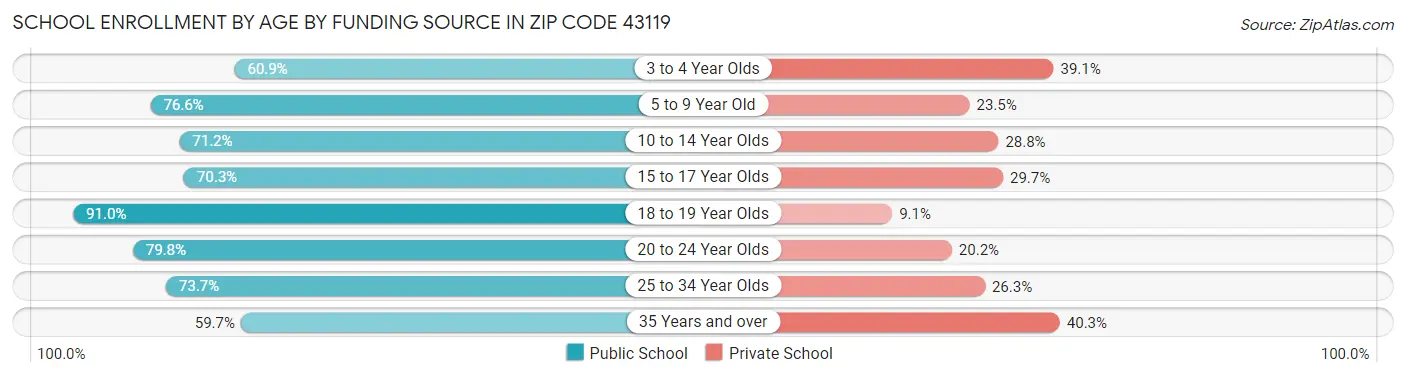School Enrollment by Age by Funding Source in Zip Code 43119