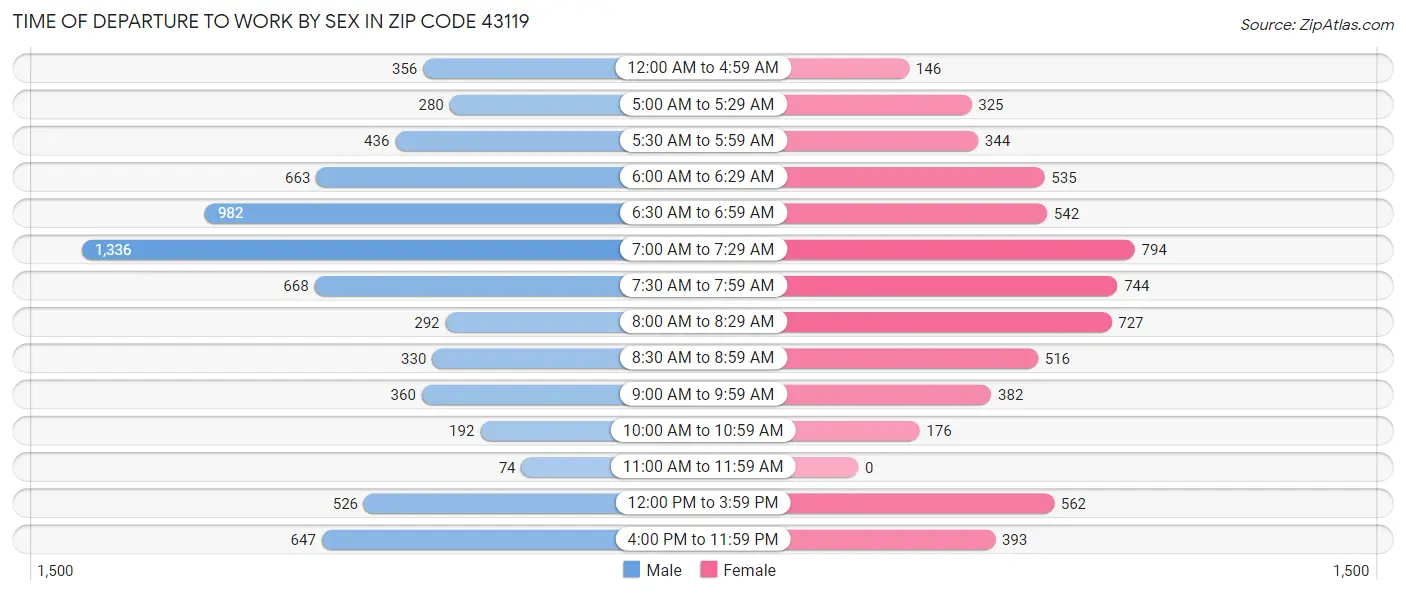 Time of Departure to Work by Sex in Zip Code 43119