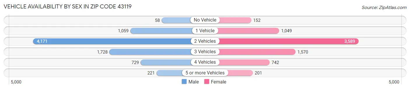 Vehicle Availability by Sex in Zip Code 43119