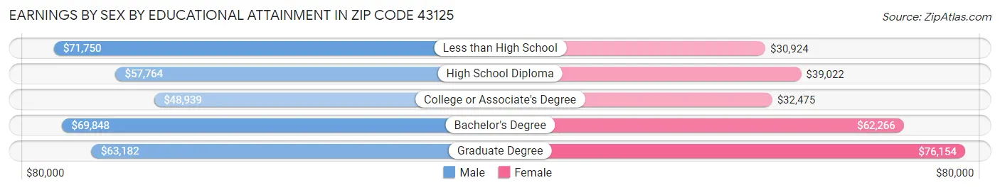 Earnings by Sex by Educational Attainment in Zip Code 43125