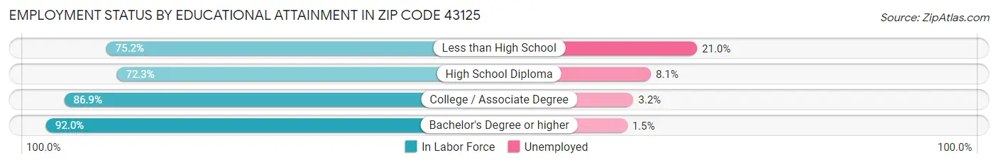 Employment Status by Educational Attainment in Zip Code 43125