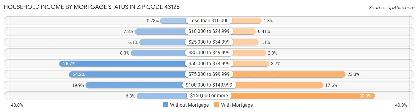 Household Income by Mortgage Status in Zip Code 43125