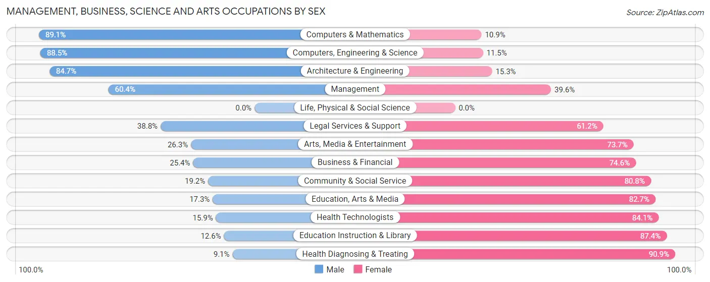 Management, Business, Science and Arts Occupations by Sex in Zip Code 43125