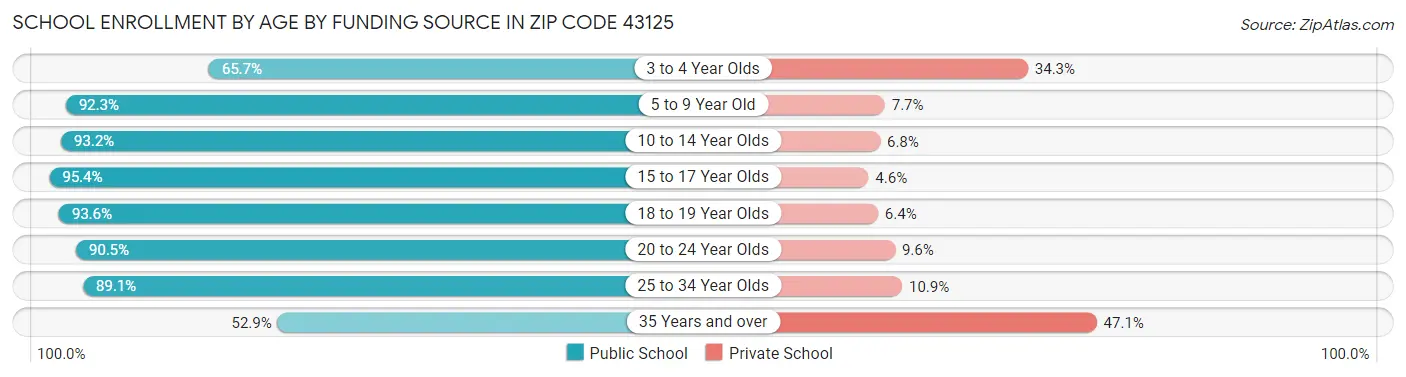 School Enrollment by Age by Funding Source in Zip Code 43125