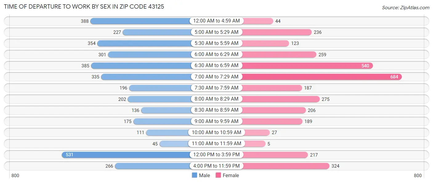 Time of Departure to Work by Sex in Zip Code 43125