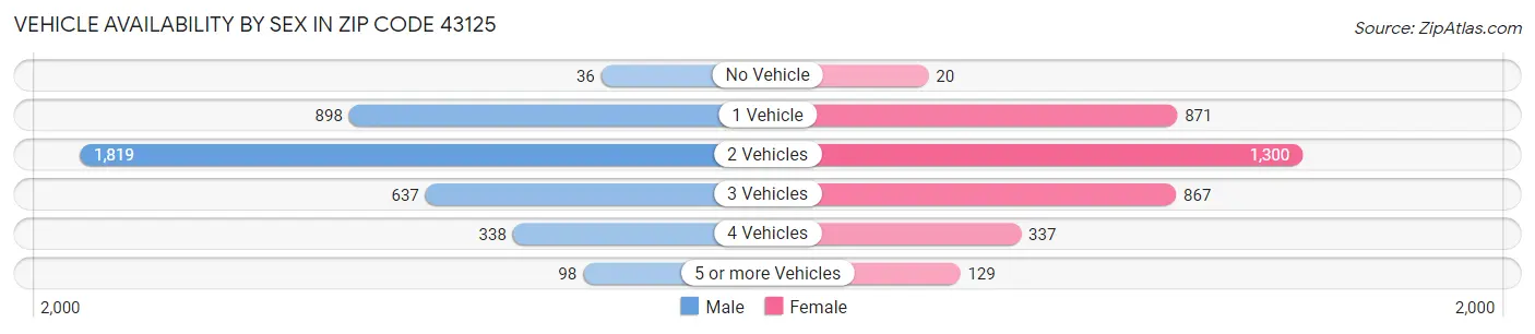 Vehicle Availability by Sex in Zip Code 43125