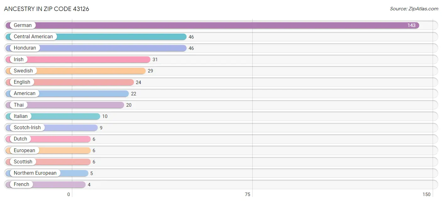 Ancestry in Zip Code 43126