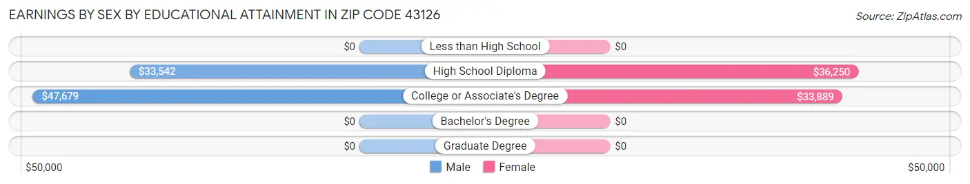 Earnings by Sex by Educational Attainment in Zip Code 43126