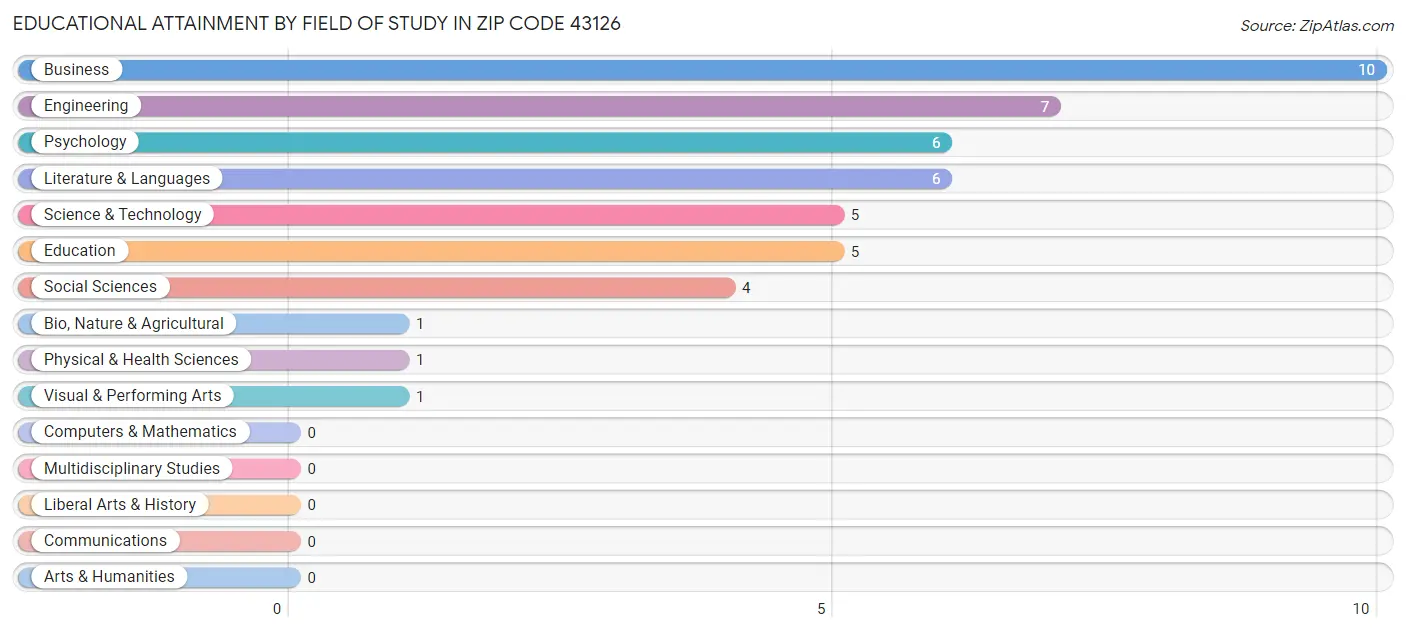 Educational Attainment by Field of Study in Zip Code 43126