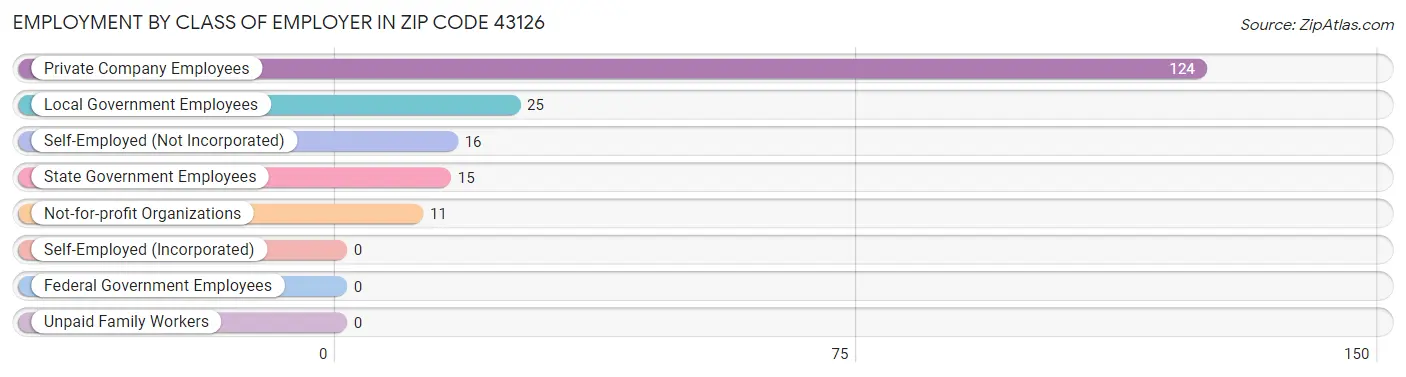 Employment by Class of Employer in Zip Code 43126